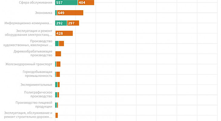 Профлицеи Кыргызстана за прошлый год подготовили 19,6 тыс. специалистов (список)